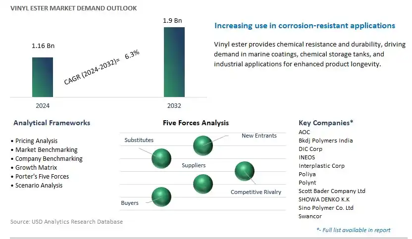 Vinyl Ester Industry- Market Size, Share, Trends, Growth Outlook